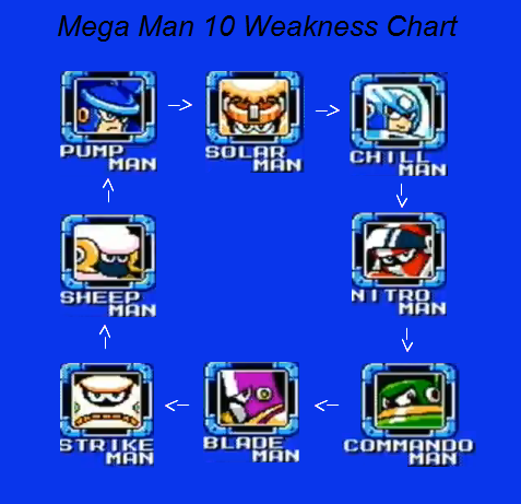 Robot Master Weakness Chart